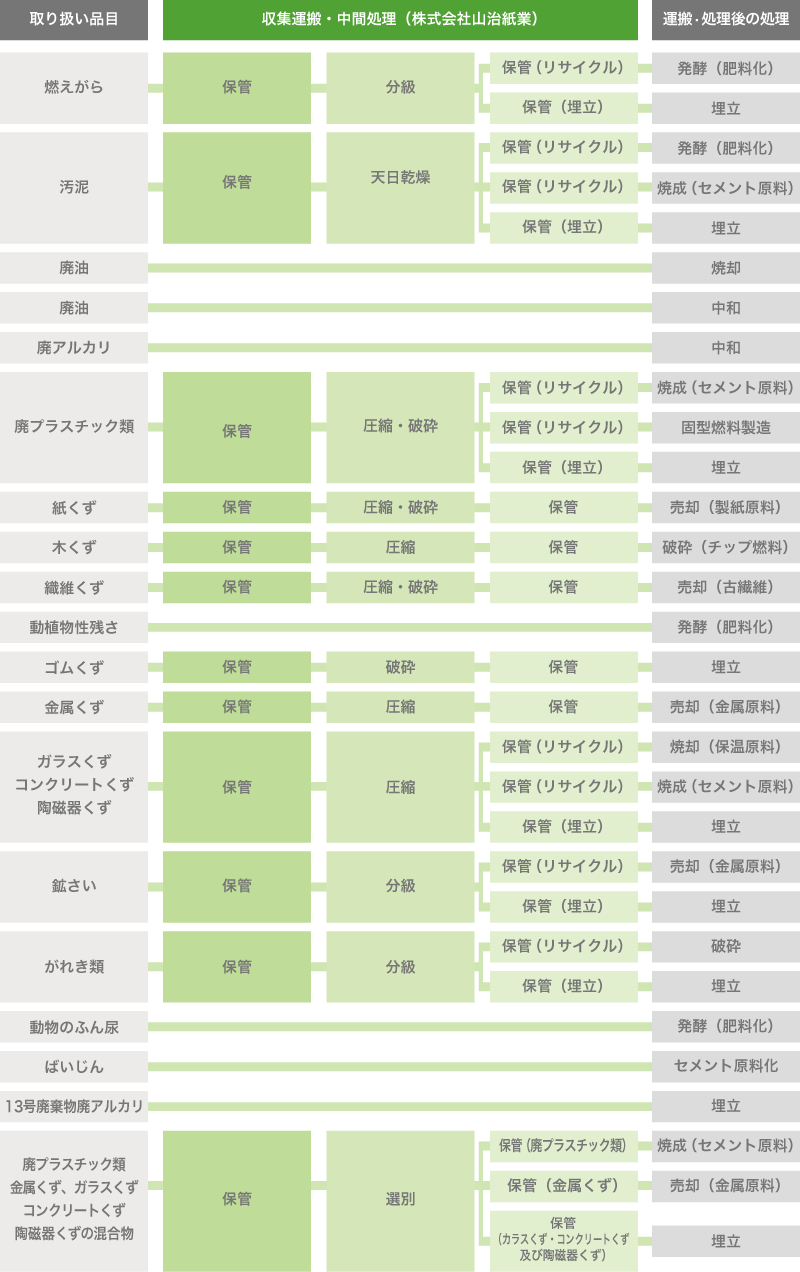 一般産業廃棄物処理表